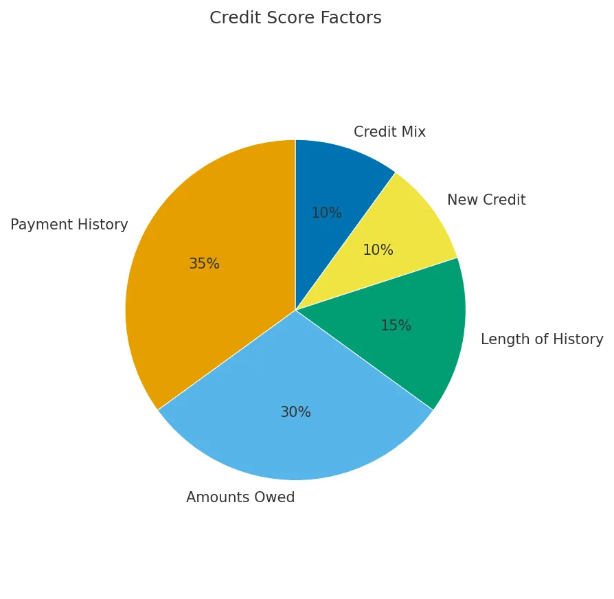 A pie chart showing the five factors of a credit score with their percentage weights