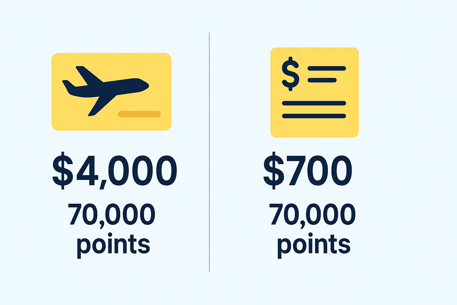 A side-by-side comparison chart showing a flight ticket valued at $4,000 next to 70,000 points, and a statement credit of $700 next to the same 70,000 points to illustrate value difference.