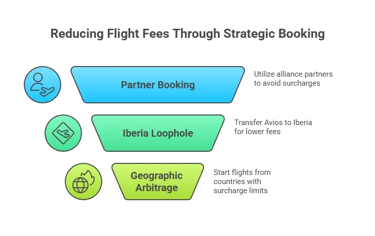 Infographic funnel titled 'Reducing Flight Fees Through Strategic Booking' displaying three key strategies: Partner Booking to utilize alliance partners, the Iberia Loophole for transferring Avios, and Geographic Arbitrage to exploit countries with surcharge limits.