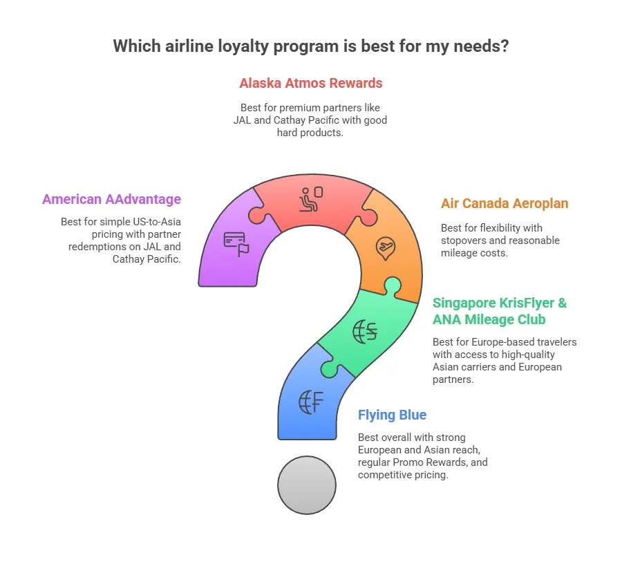 Infographic showing the best airline loyalty programs for different traveler needs, arranged around a colorful question-mark shape. It highlights Alaska Atmos Rewards for premium partners, Air Canada Aeroplan for flexibility and stopovers, Singapore KrisFlyer and ANA Mileage Club for Europe-based travelers, Flying Blue for overall value and Promo Rewards, and American AAdvantage for simple US-to-Asia partner pricing.