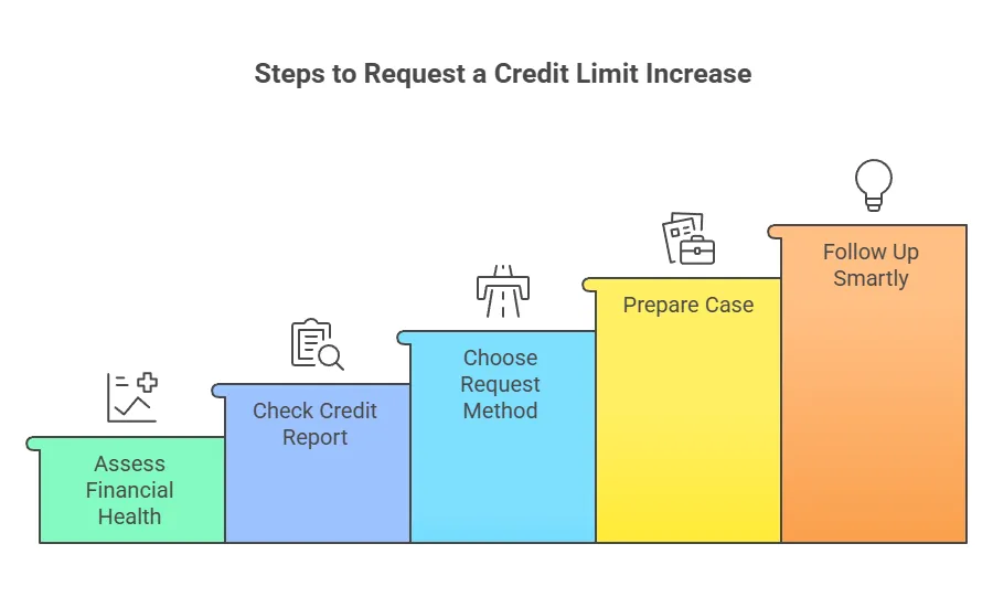 An infographic illustrating "Steps to Request a Credit Limit Increase" as a five-step staircase. Each step is a different color and labeled with an action and an icon: 1. "Assess Financial Health" (green, graph icon), 2. "Check Credit Report" (blue, checklist icon), 3. "Choose Request Method" (light blue, road icon), 4. "Prepare Case" (yellow, briefcase icon), 5. "Follow Up Smartly" (orange, lightbulb icon).