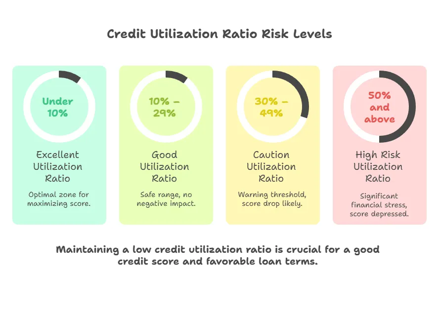 Infographic titled 'Credit Utilization Ratio Risk Levels' showing four colored sections that explain how utilization percentages affect credit scores. Green section: 'Under 10%' labeled 'Excellent Utilization Ratio' — optimal zone for maximizing score. Yellow-green section: '10%–29%' labeled 'Good Utilization Ratio' — safe range with no negative impact. Yellow section: '30%–49%' labeled 'Caution Utilization Ratio' — warning threshold, likely score drop. Red section: '50% and above' labeled 'High Risk Utilization Ratio' — indicates financial stress and depressed score. Caption emphasizes maintaining a low utilization ratio for better credit scores and loan terms.