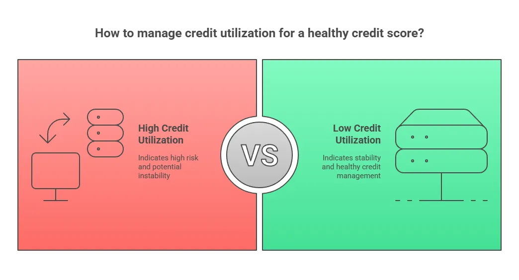 Infographic titled 'How to manage credit utilization for a healthy credit score?' comparing high and low credit utilization. The left red section labeled 'High Credit Utilization' shows an icon of stacked cards and a monitor with arrows, indicating high risk and potential instability. The right green section labeled 'Low Credit Utilization' shows a similar icon in a stable position, representing stability and healthy credit management. A large 'VS' circle separates both sides.