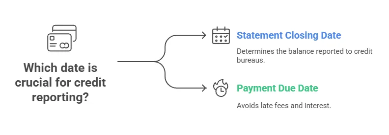 Infographic titled 'Which date is crucial for credit reporting?' showing two key dates. The top arrow points to 'Statement Closing Date' in blue, explained as the date determining the balance reported to credit bureaus. The bottom arrow points to 'Payment Due Date' in green, explained as the date that helps avoid late fees and interest. Icons of a calendar and a clock accompany the labels.