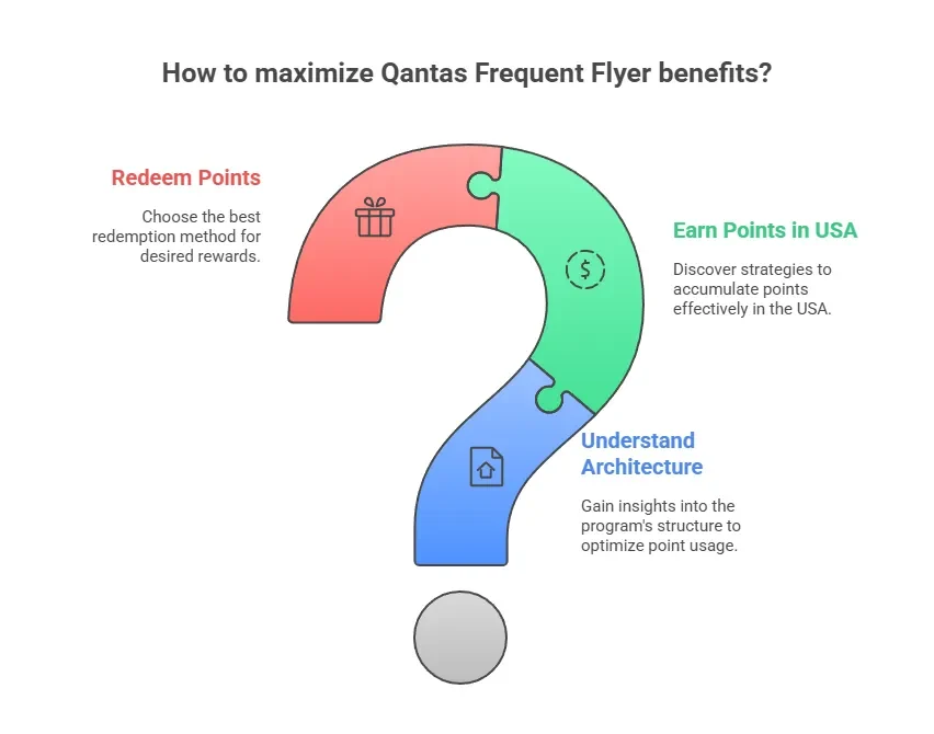 Infographic showing a question mark divided into three puzzle sections titled 'How to maximize Qantas Frequent Flyer benefits?'. The red section labeled 'Redeem Points' advises choosing the best redemption method for desired rewards. The green section labeled 'Earn Points in USA' suggests discovering strategies to accumulate points effectively in the USA. The blue section labeled 'Understand Architecture' encourages gaining insights into the program’s structure to optimize point usage.