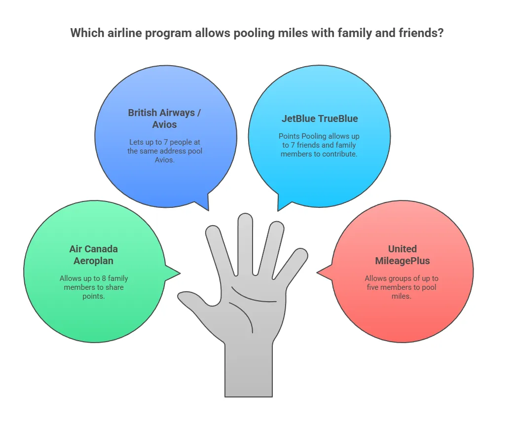 Infographic showing four airline loyalty programs that allow pooling miles with family and friends: British Airways Avios for up to seven people at the same address, JetBlue TrueBlue for up to seven contributors, Air Canada Aeroplan for up to eight family members, and United MileagePlus for groups of up to five members.