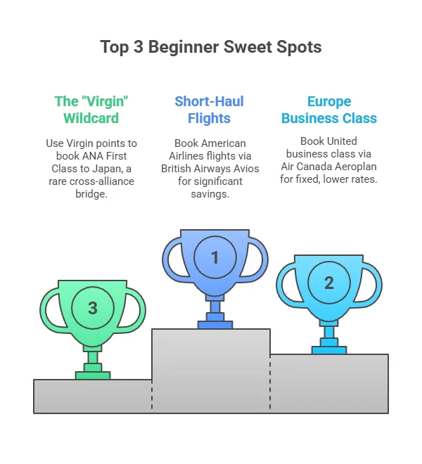 Infographic titled "Top 3 Beginner Sweet Spots" ranking the best airline alliance redemptions: 1. Booking short-haul American Airlines flights using British Airways Avios. 2. Booking United Business Class to Europe via Air Canada Aeroplan. 3. Using Virgin Atlantic points for ANA First Class to Japan.